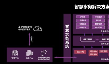 智慧水務(wù)：安全、標(biāo)準(zhǔn)、運(yùn)維三體系協(xié)同發(fā)展引領(lǐng)行業(yè)未來(lái)